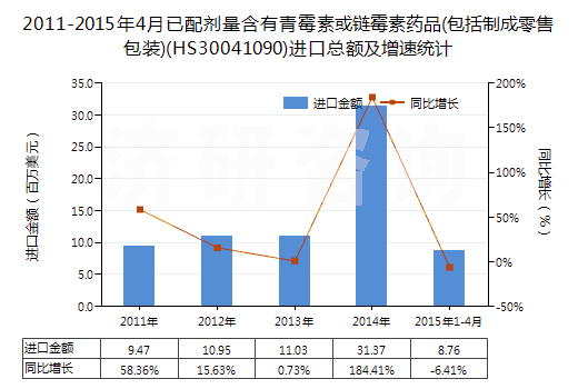 2011-2015年4月已配劑量含有青霉素或鏈霉素藥品(包括制成零售包裝)(HS30041090)進口總額及增速統(tǒng)計